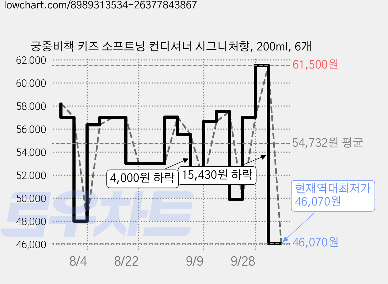 궁중비책 키즈 소프트닝 컨디셔너 시그니처향, 200ml, 6개 가격 변동 차트, 현재가 46,070원, 역대최저가