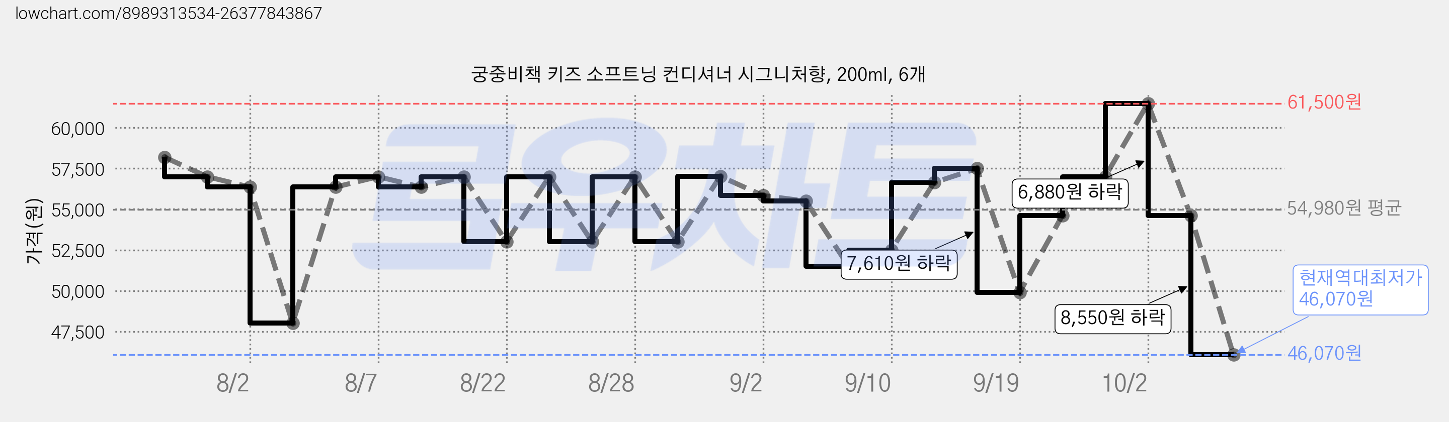 궁중비책 키즈 소프트닝 컨디셔너 시그니처향, 200ml, 6개 가격 변동 차트, 현재가 46,070원, 역대최저가