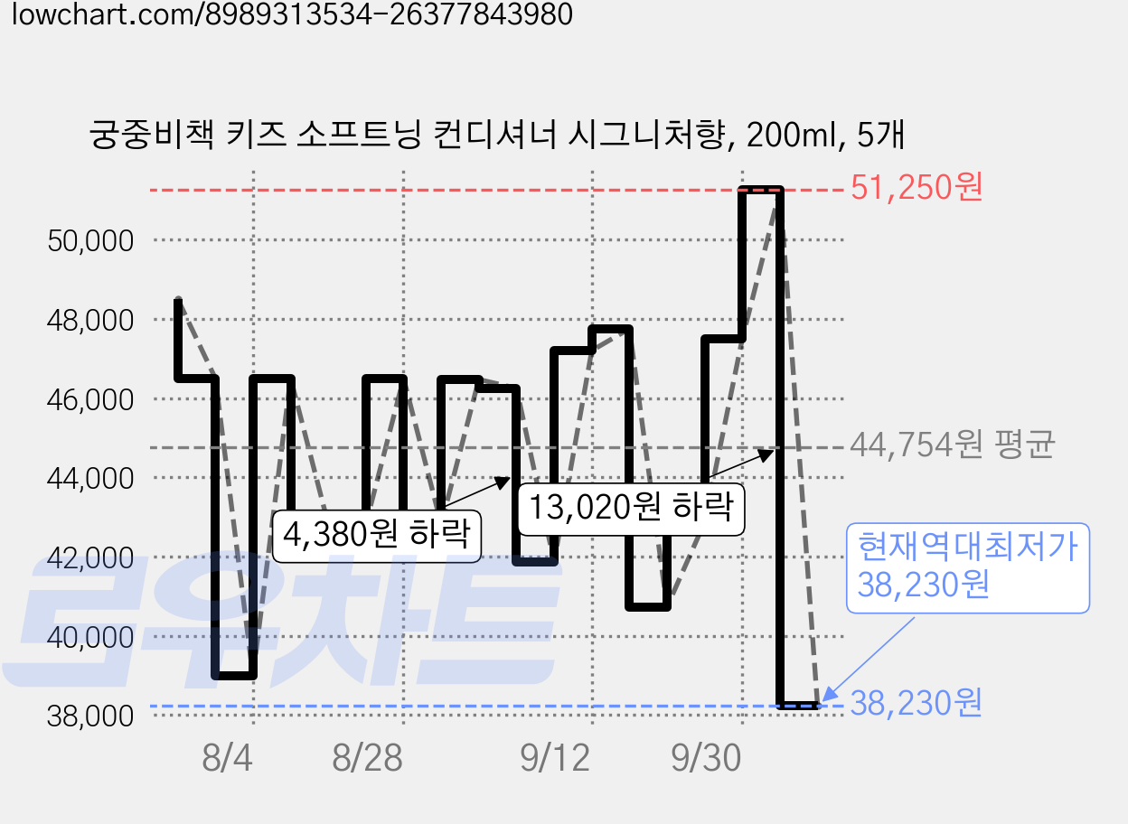 궁중비책 키즈 소프트닝 컨디셔너 시그니처향, 200ml, 5개 가격 변동 차트, 현재가 38,230원, 역대최저가