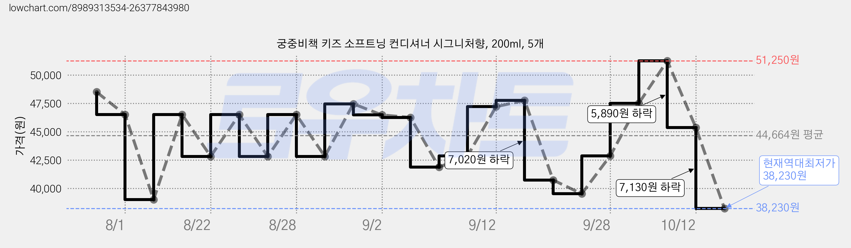 궁중비책 키즈 소프트닝 컨디셔너 시그니처향, 200ml, 5개 가격 변동 차트, 현재가 38,230원, 역대최저가