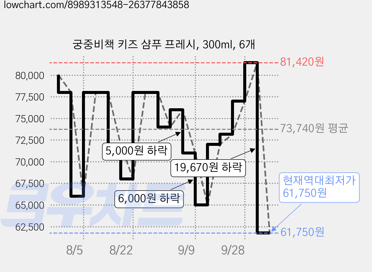 궁중비책 키즈 샴푸 프레시, 300ml, 6개 가격 변동 차트, 현재가 61,750원, 역대최저가