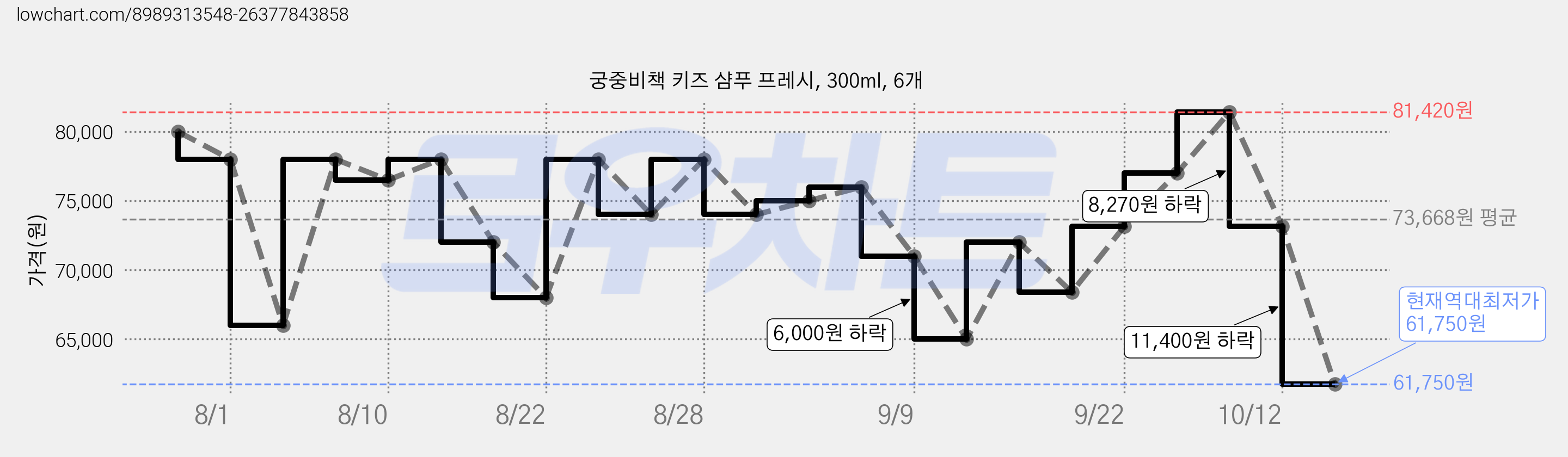 궁중비책 키즈 샴푸 프레시, 300ml, 6개 가격 변동 차트, 현재가 61,750원, 역대최저가