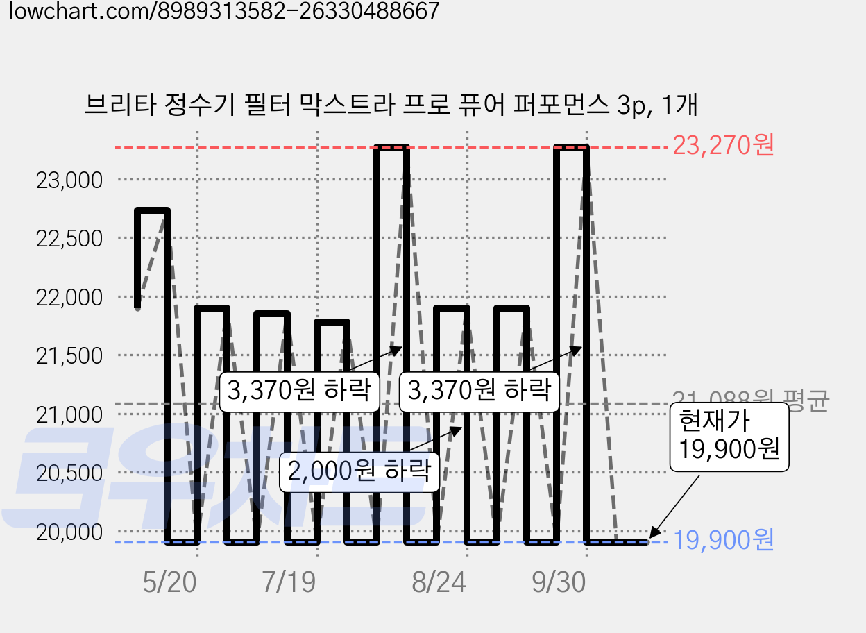 브리타 정수기 필터 막스트라 프로 퓨어 퍼포먼스 3p, 1개 가격 변동 차트, 현재가 19,900원, 관측 최저가 19,890원
