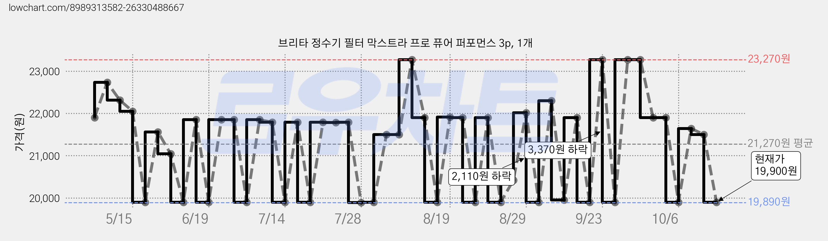 브리타 정수기 필터 막스트라 프로 퓨어 퍼포먼스 3p, 1개 가격 변동 차트, 현재가 19,900원, 관측 최저가 19,890원