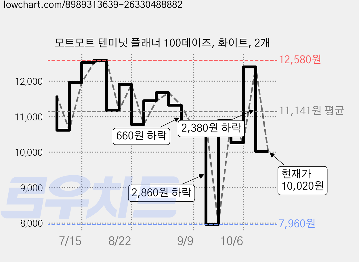 모트모트 텐미닛 플래너 100데이즈, 화이트, 2개 가격 변동 차트, 현재가 10,020원, 관측 최저가 7,960원