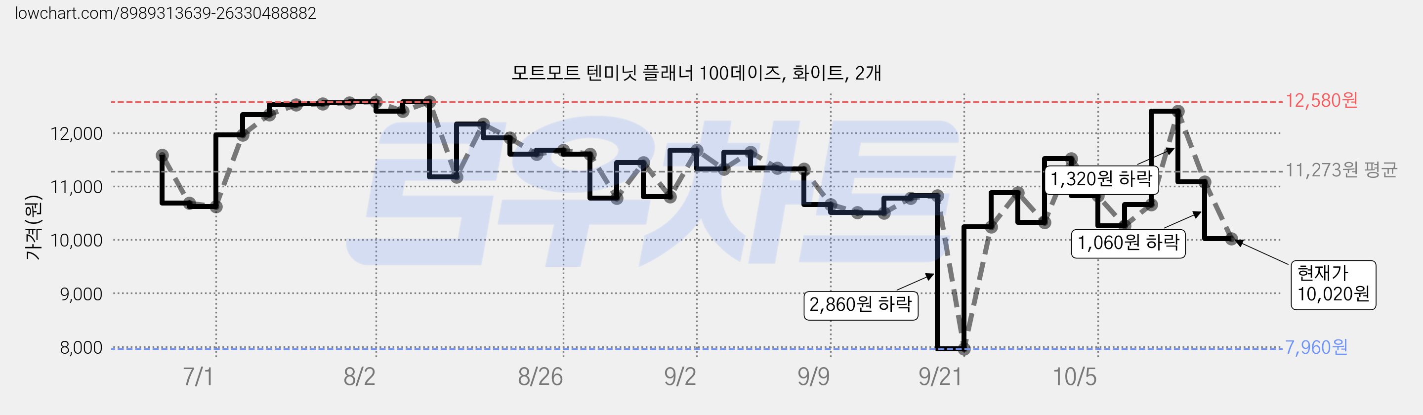 모트모트 텐미닛 플래너 100데이즈, 화이트, 2개 가격 변동 차트, 현재가 10,020원, 관측 최저가 7,960원
