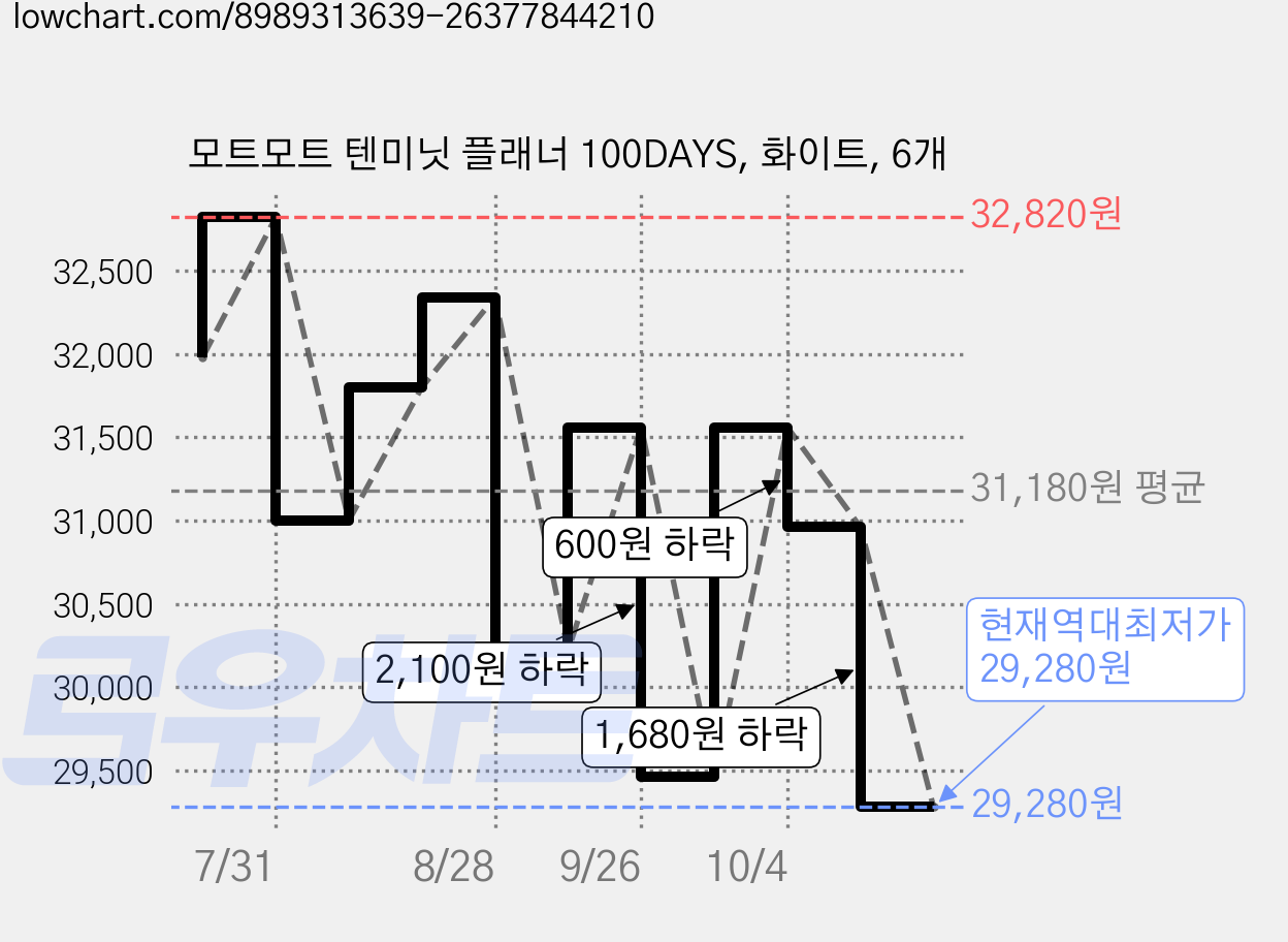 모트모트 텐미닛 플래너 100DAYS, 화이트, 6개 가격 변동 차트, 현재가 29,280원, 역대최저가