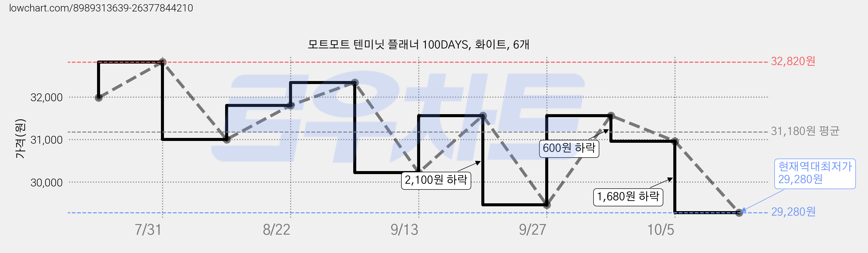 모트모트 텐미닛 플래너 100DAYS, 화이트, 6개 가격 변동 차트, 현재가 29,280원, 역대최저가