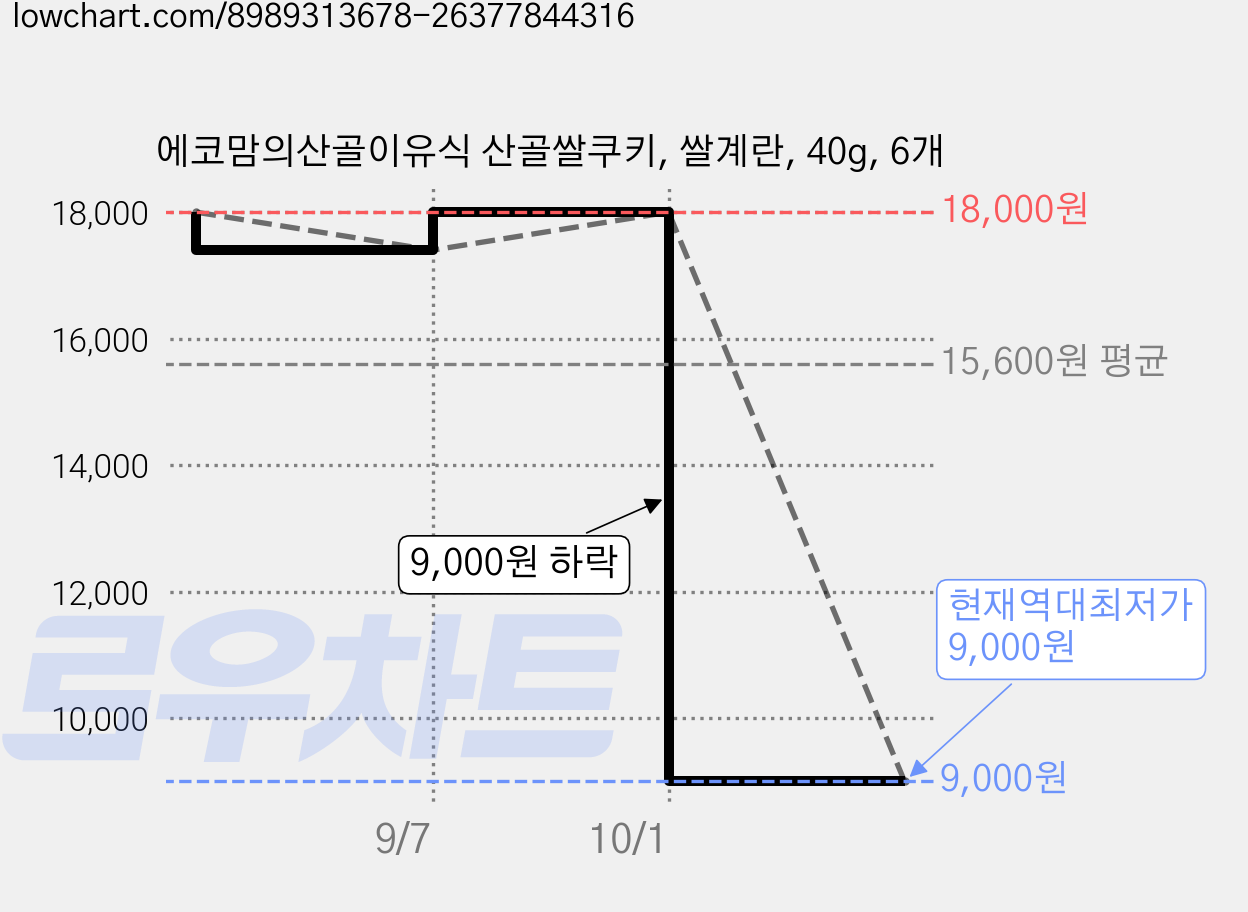 에코맘의산골이유식 산골쌀쿠키, 쌀계란, 40g, 6개 가격 변동 차트, 현재가 9,000원, 역대최저가