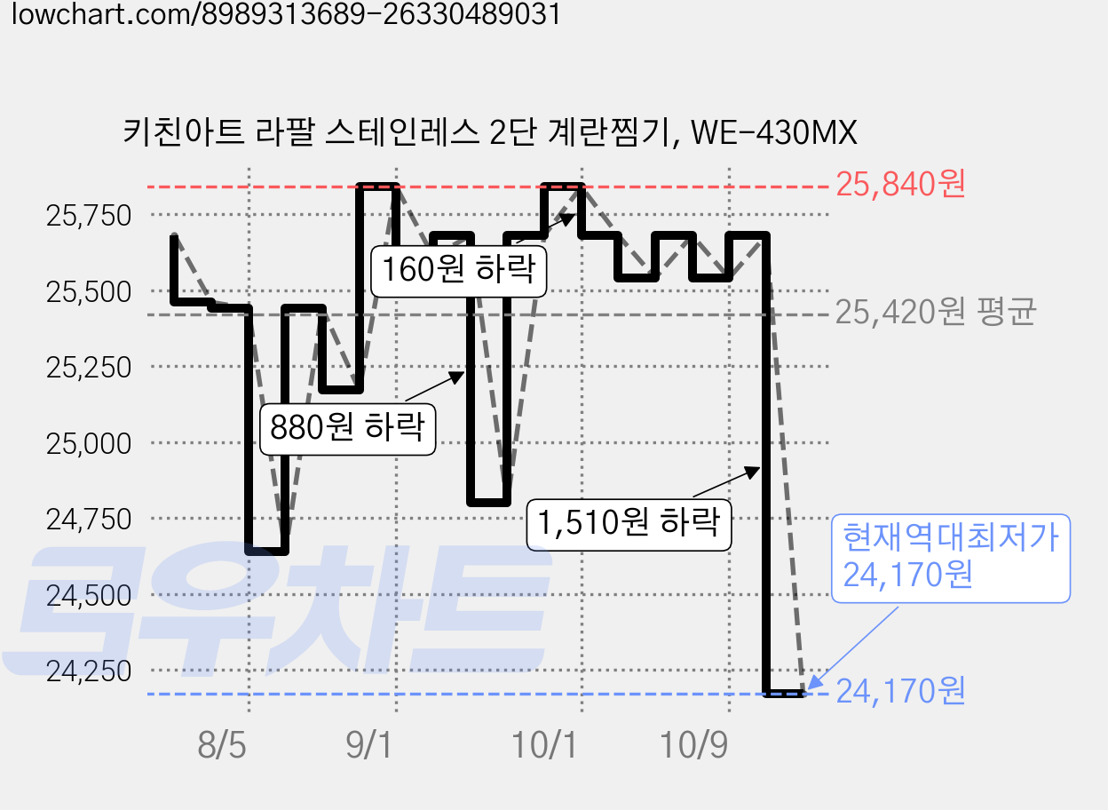 키친아트 라팔 스테인레스 2단 계란찜기, WE-430MX 가격 변동 차트, 현재가 24,170원, 역대최저가