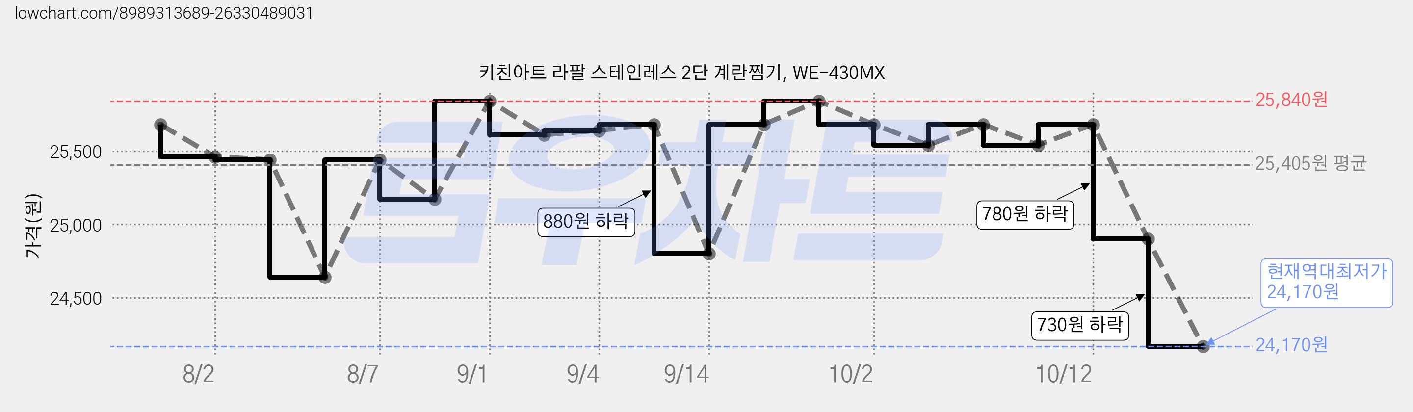 키친아트 라팔 스테인레스 2단 계란찜기, WE-430MX 가격 변동 차트, 현재가 24,170원, 역대최저가