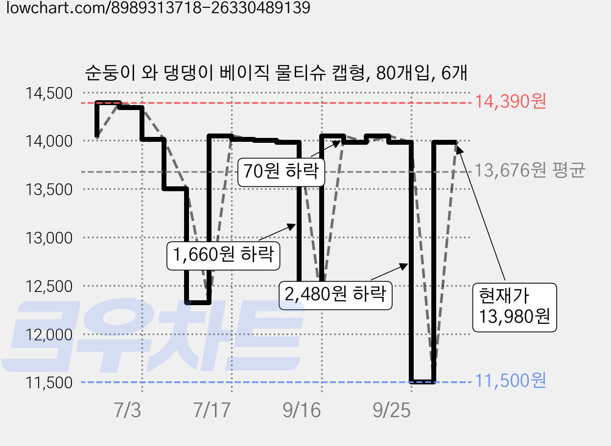 순둥이 와 댕댕이 베이직 물티슈 캡형, 80개입, 6개 가격 변동 차트, 현재가 11,500원, 역대최저가