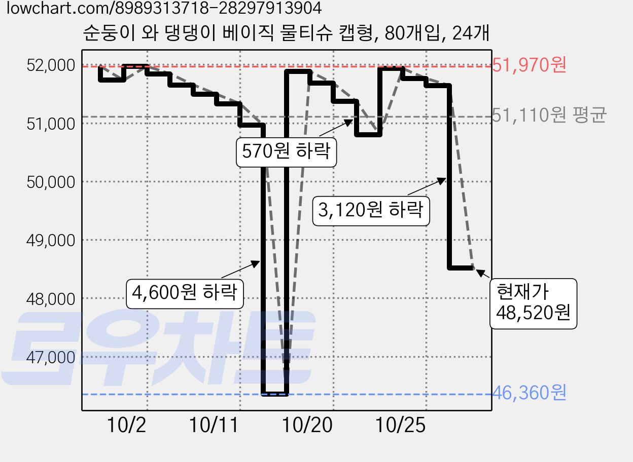 순둥이 와 댕댕이 베이직 물티슈 캡형, 80개입, 24개 가격 변동 차트, 현재가 48,520원, 관측 최저가 46,360원