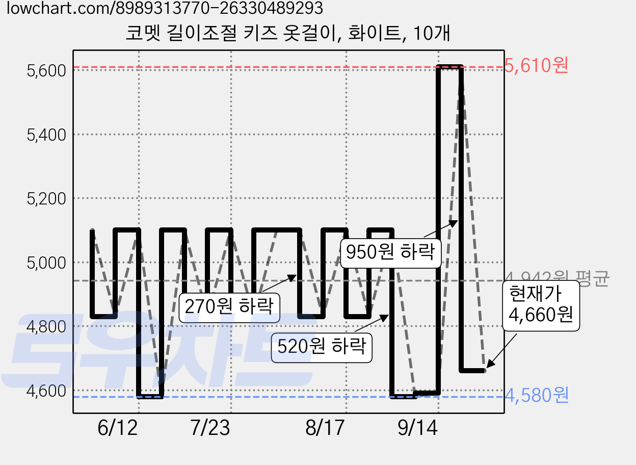 코멧 길이조절 키즈 옷걸이, 화이트, 10개 가격 변동 차트, 현재가 4,660원, 관측 최저가 4,580원