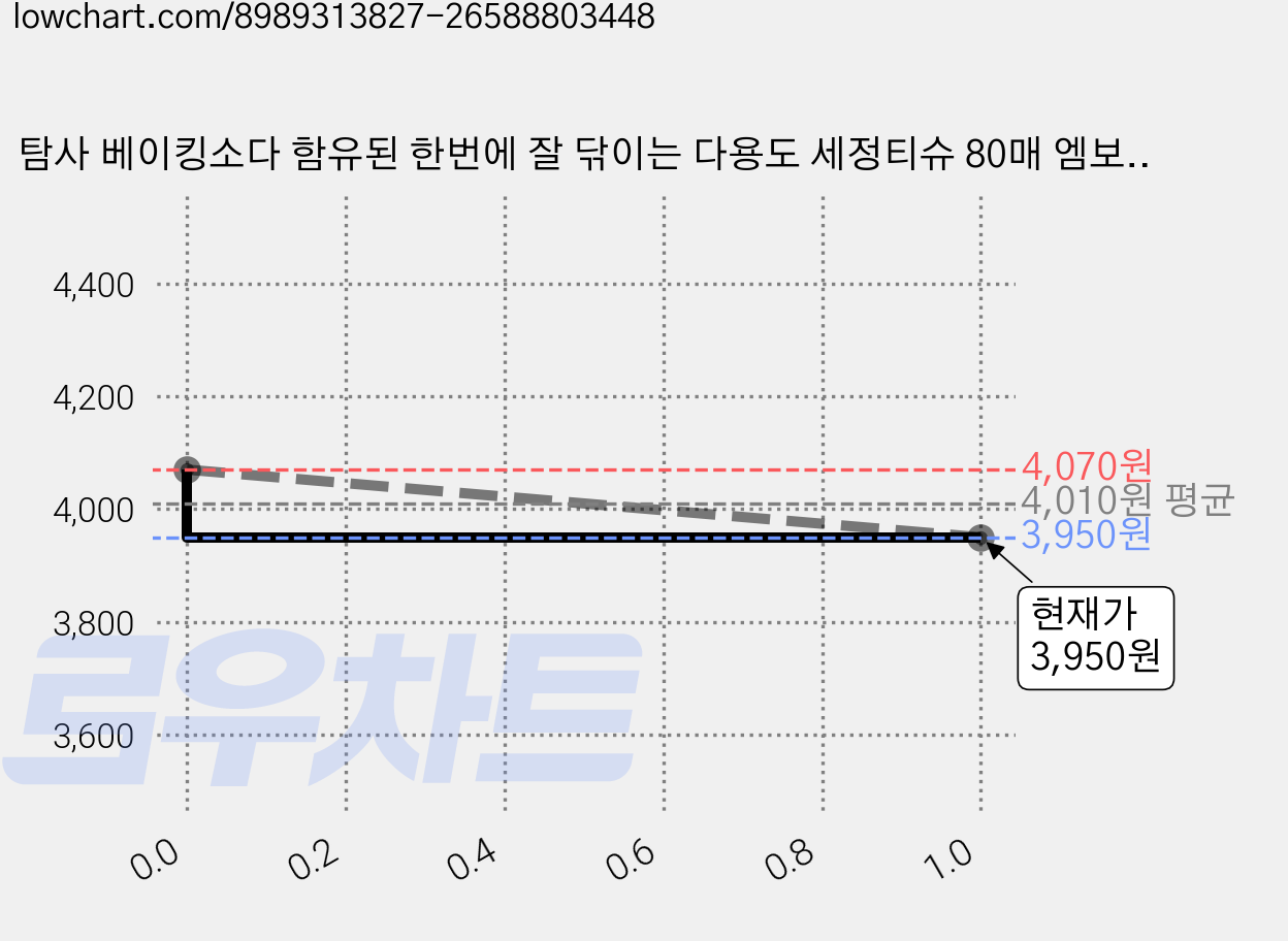 탐사 베이킹소다 함유된 한번에 잘 닦이는 다용도 세정티슈 80매 엠보싱, 2개 가격 변동 차트, 현재가 3,950원, 관측 최저가 3,910원