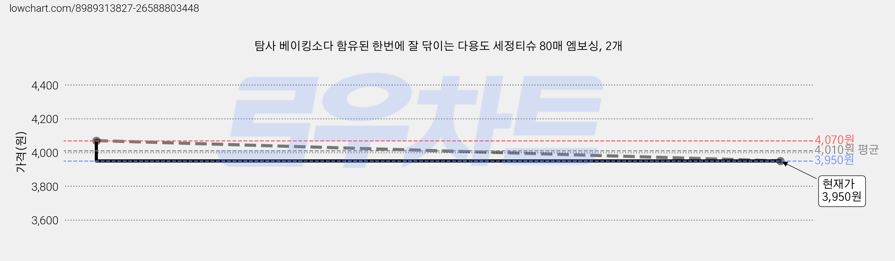 탐사 베이킹소다 함유된 한번에 잘 닦이는 다용도 세정티슈 80매 엠보싱, 2개 가격 변동 차트, 현재가 3,950원, 관측 최저가 3,910원