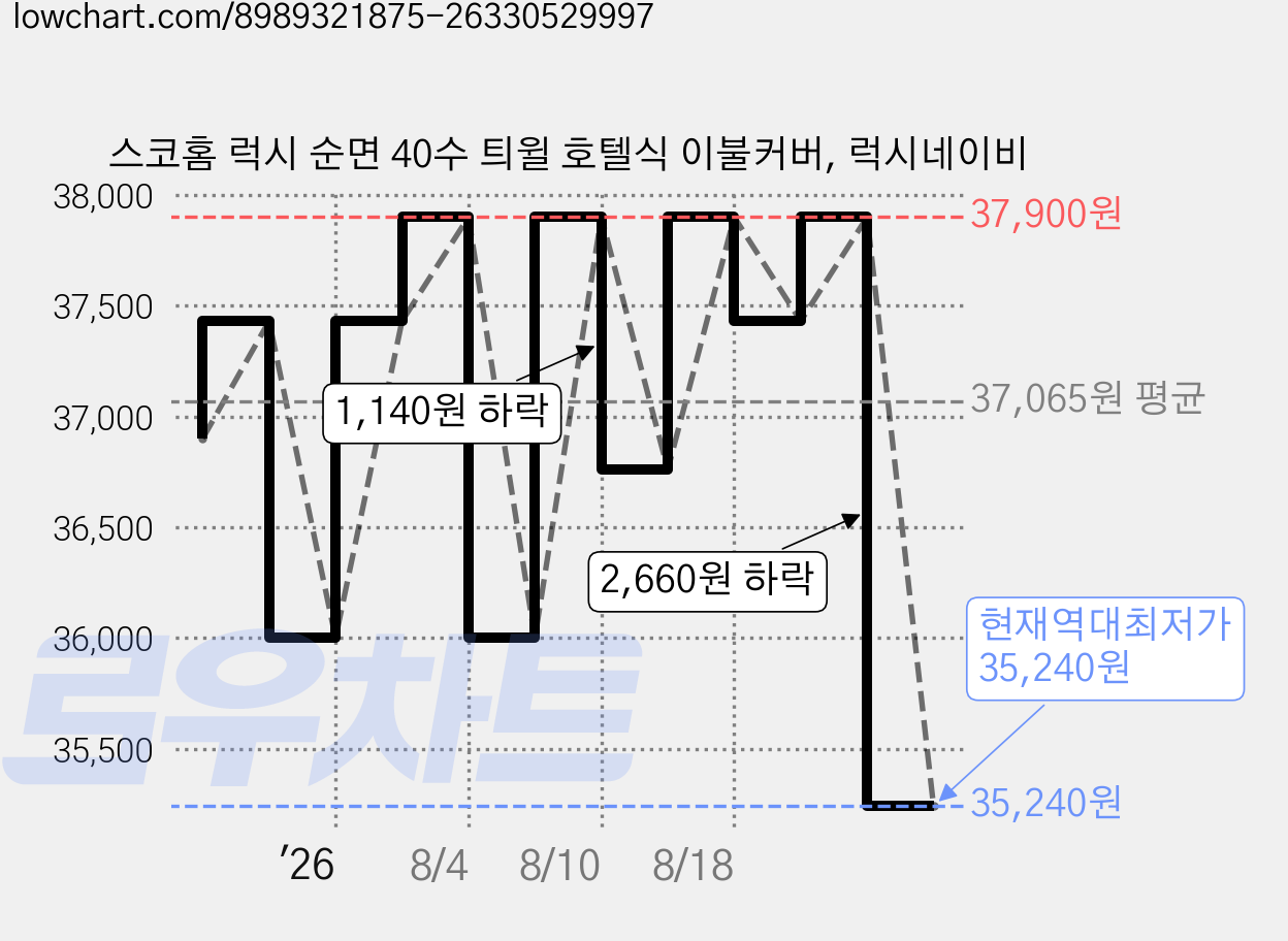 스코홈 럭시 순면 40수 틔윌 호텔식 이불커버, 럭시네이비 가격 변동 차트, 현재가 35,240원, 역대최저가