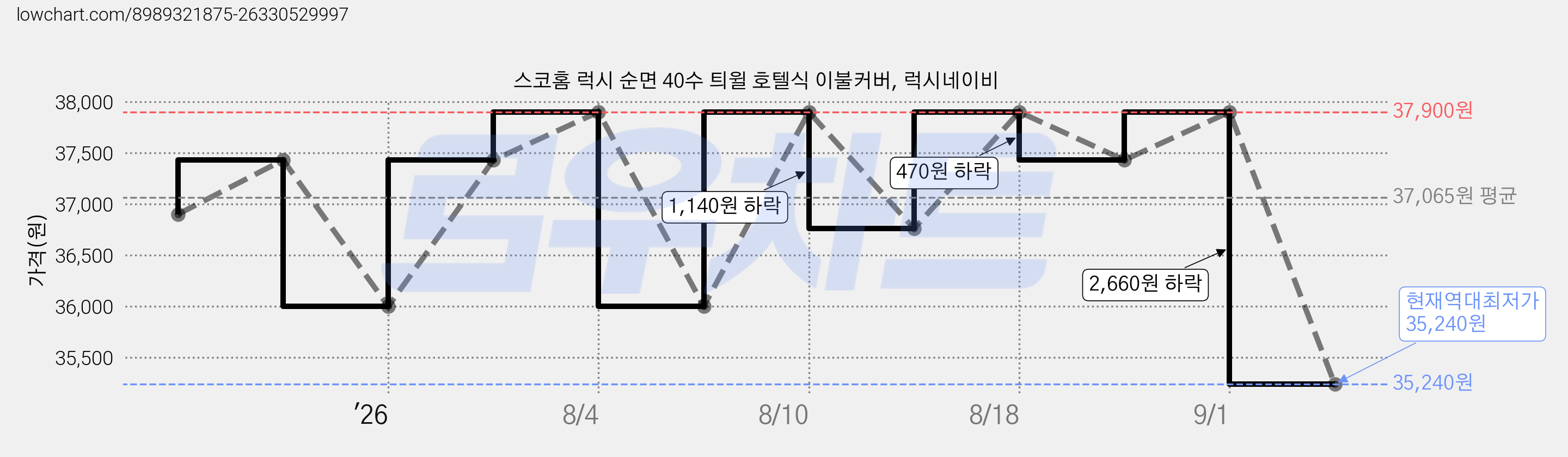 스코홈 럭시 순면 40수 틔윌 호텔식 이불커버, 럭시네이비 가격 변동 차트, 현재가 35,240원, 역대최저가