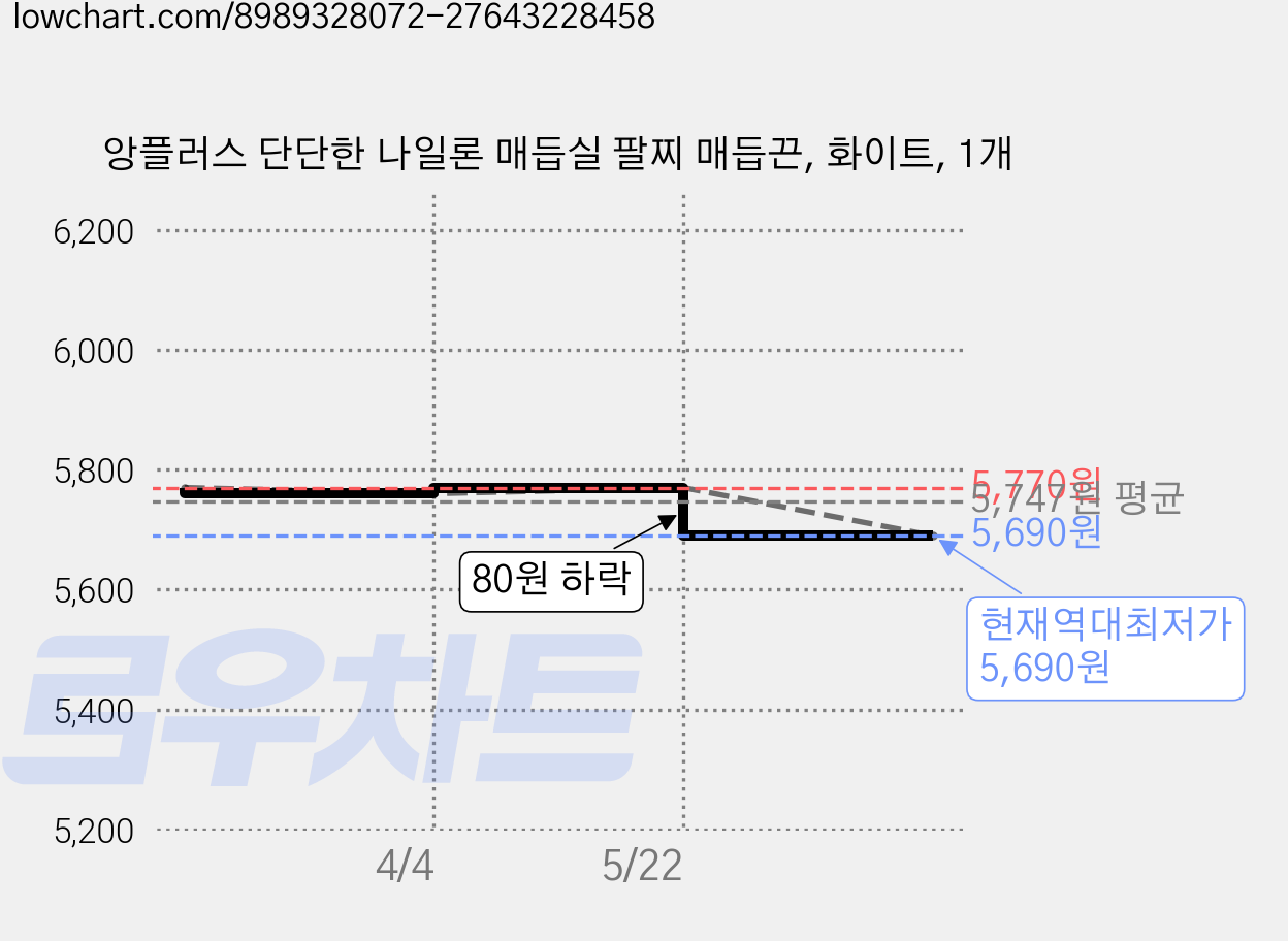 앙플러스 단단한 나일론 매듭실 팔찌 매듭끈, 화이트, 1개 가격 변동 차트, 현재가 5,690원, 역대최저가