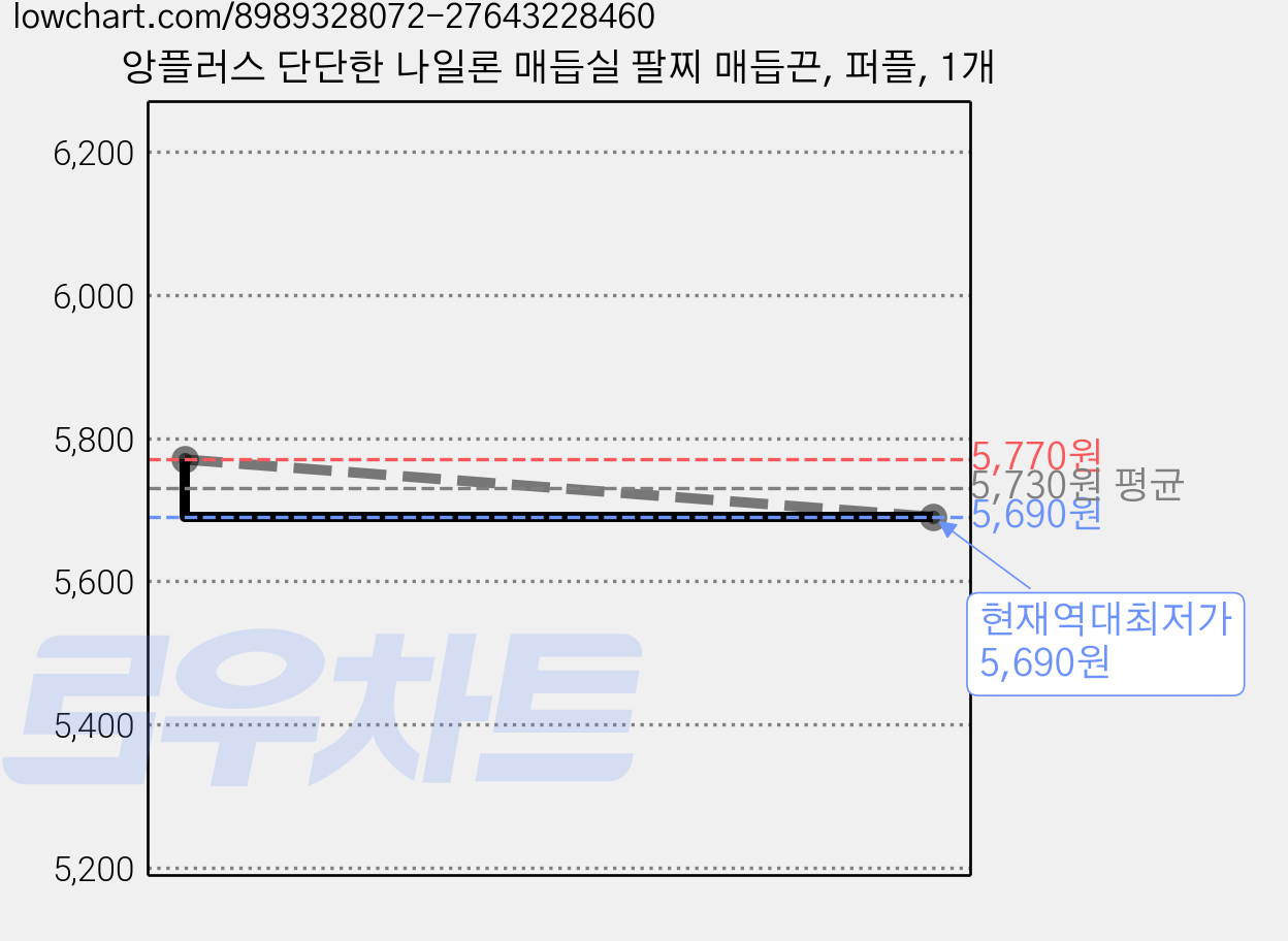 앙플러스 단단한 나일론 매듭실 팔찌 매듭끈, 퍼플, 1개 가격 변동 차트, 현재가 5,690원, 역대최저가