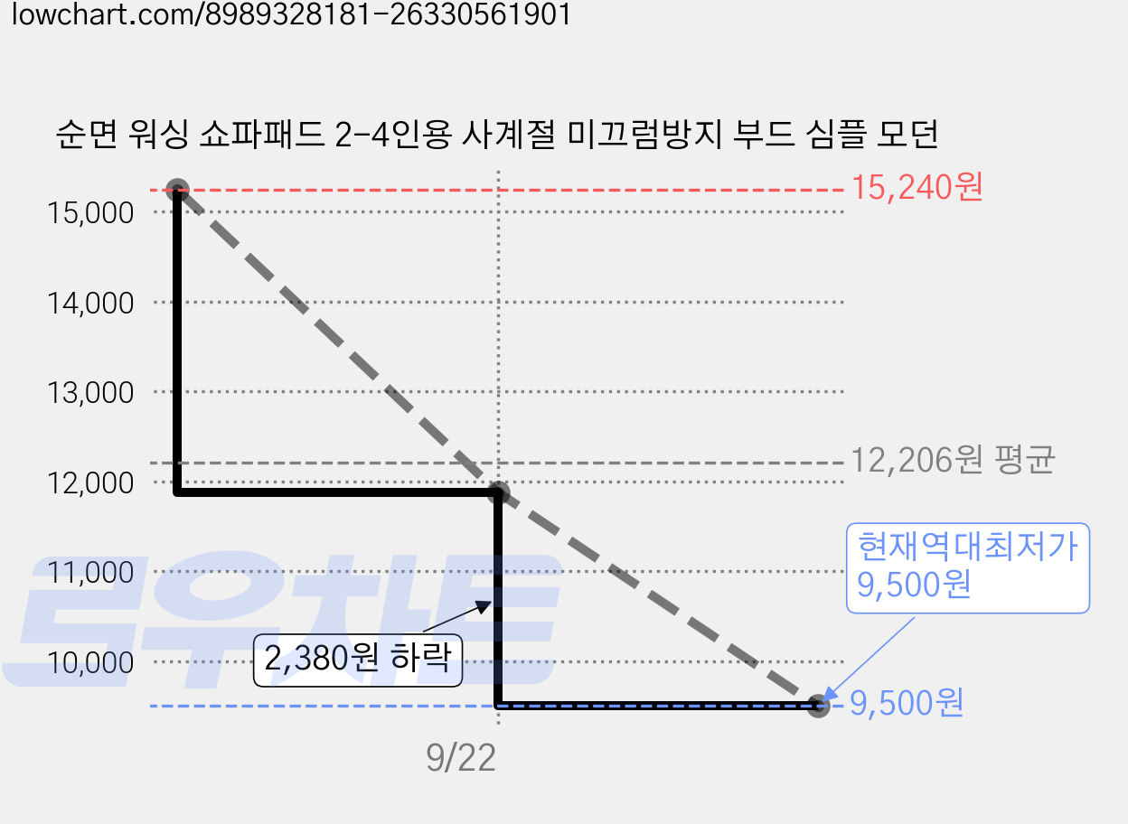 순면 워싱 쇼파패드 2-4인용 사계절 미끄럼방지 부드 심플 모던 가격 변동 차트, 현재가 9,500원, 역대최저가