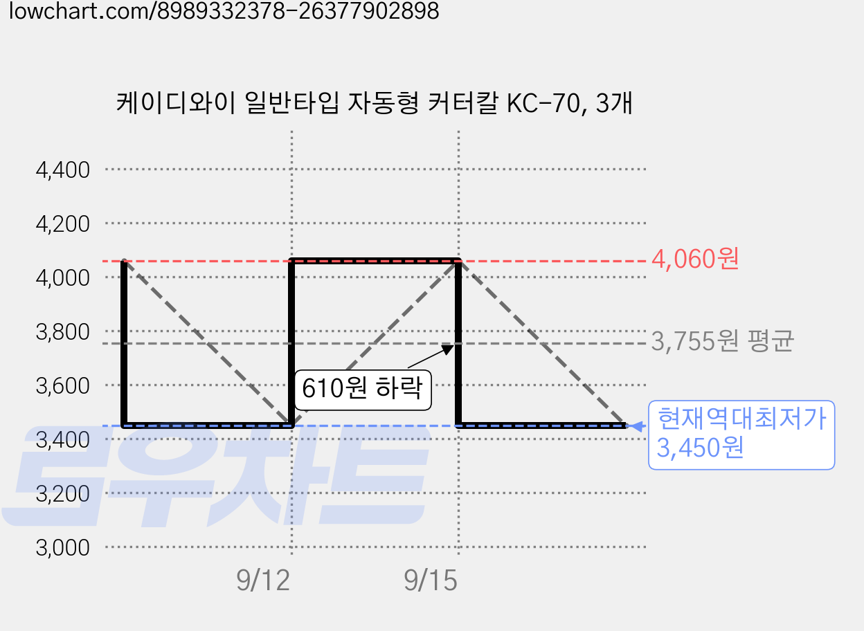 케이디와이 일반타입 자동형 커터칼 KC-70, 3개 가격 변동 차트, 현재가 3,450원, 역대최저가