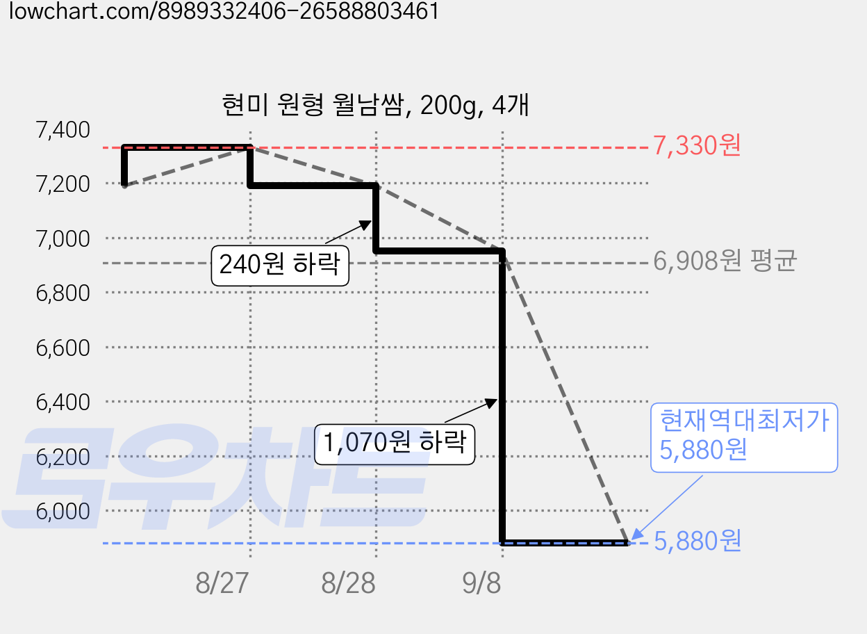 현미 원형 월남쌈, 200g, 4개 가격 변동 차트, 현재가 5,880원, 역대최저가
