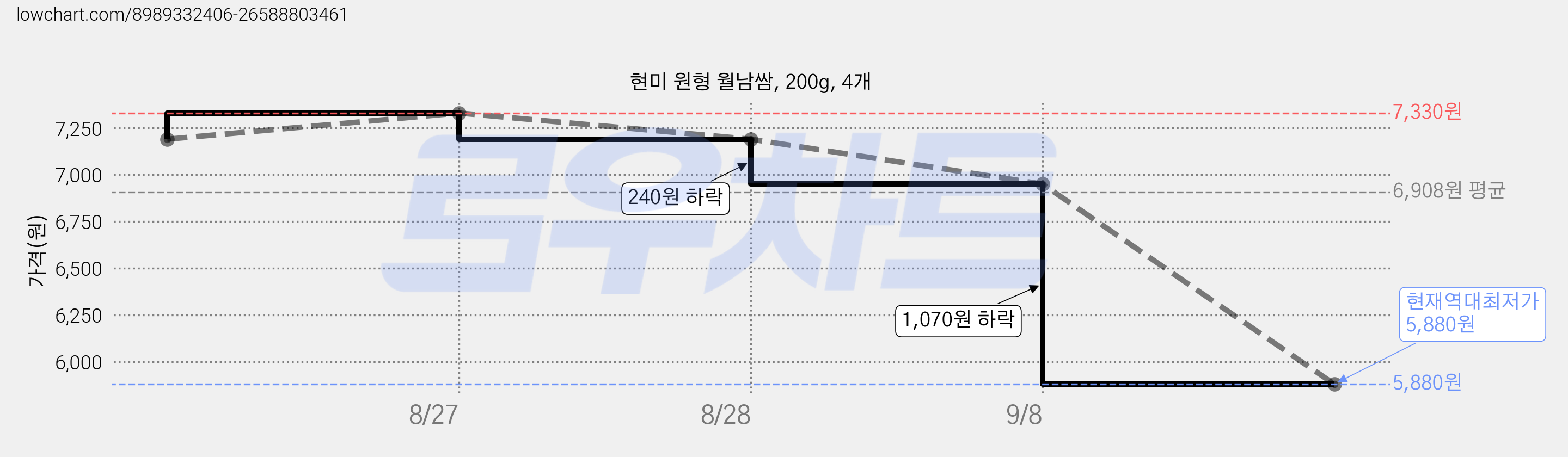 현미 원형 월남쌈, 200g, 4개 가격 변동 차트, 현재가 5,880원, 역대최저가