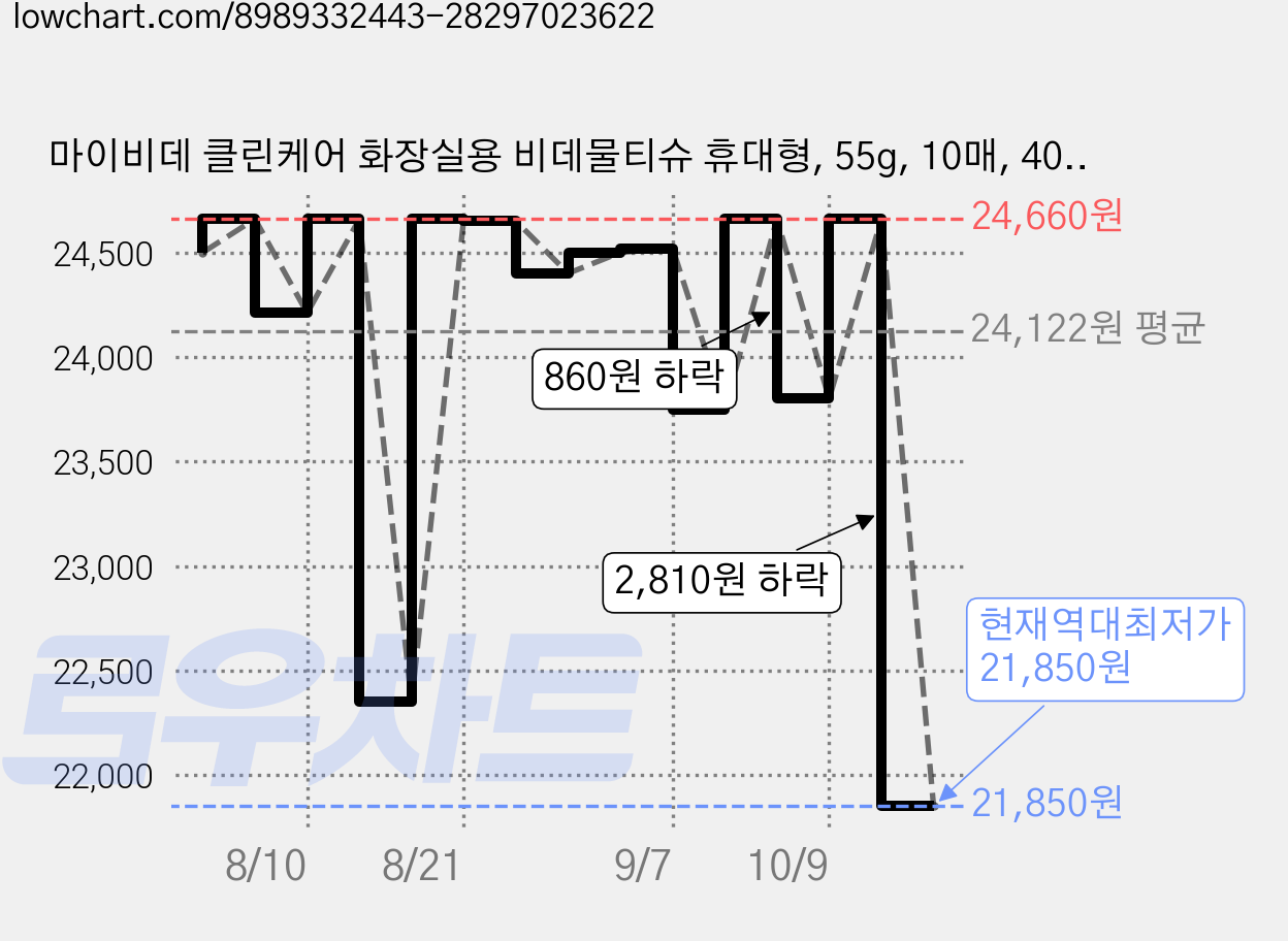 마이비데 클린케어 화장실용 비데물티슈 휴대형, 55g, 10매, 40개 가격 변동 차트, 현재가 21,850원, 역대최저가