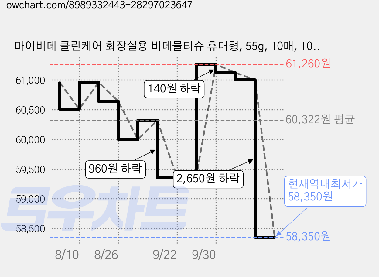 마이비데 클린케어 화장실용 비데물티슈 휴대형, 55g, 10매, 100개 가격 변동 차트, 현재가 58,350원, 역대최저가