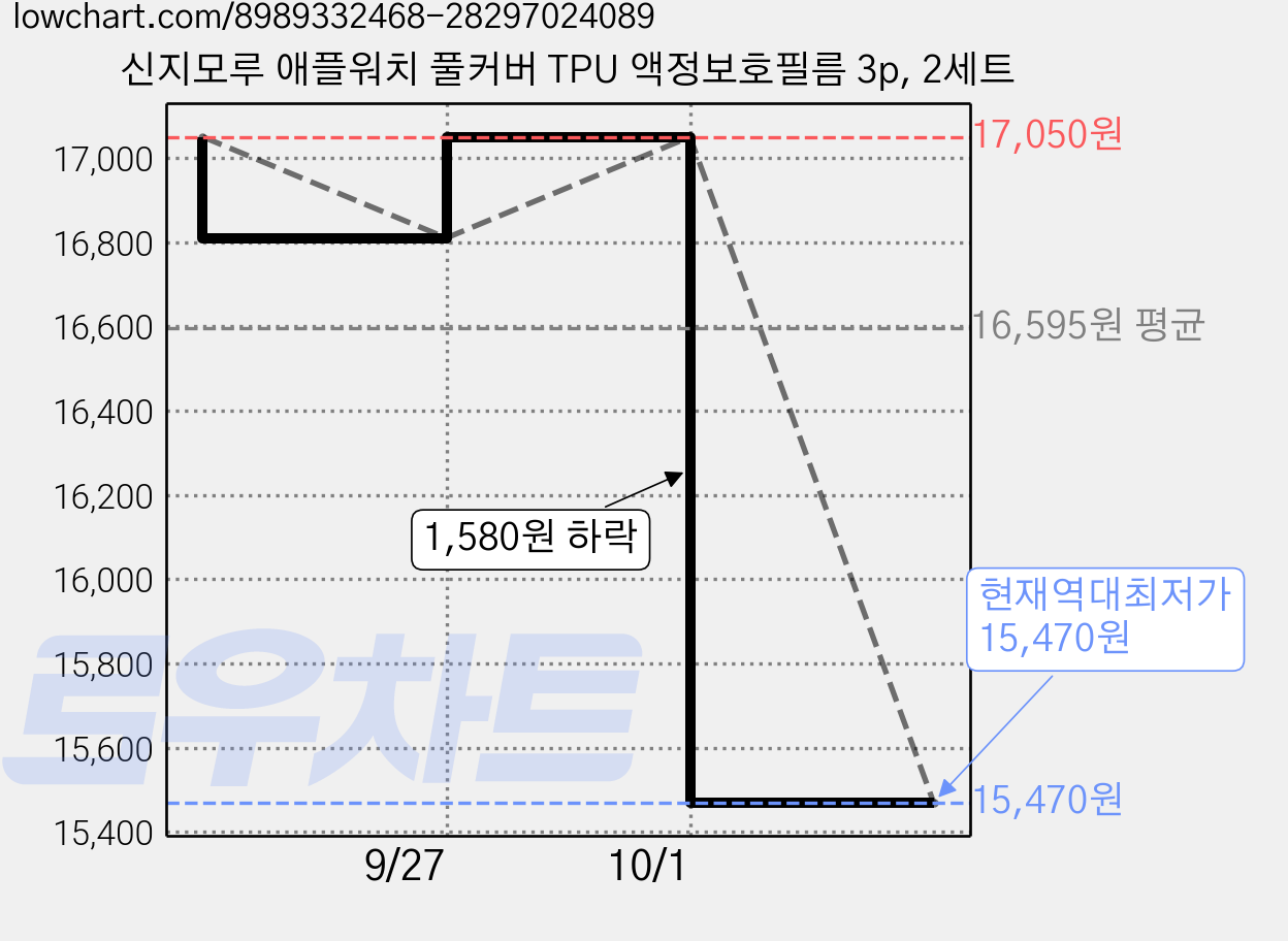 신지모루 애플워치 풀커버 TPU 액정보호필름 3p, 2세트 가격 변동 차트, 현재가 15,470원, 역대최저가