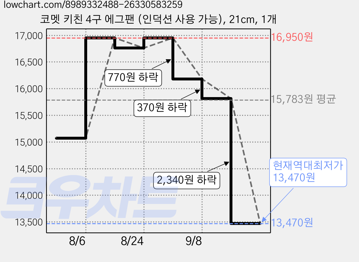 코멧 키친 4구 에그팬 (인덕션 사용 가능), 21cm, 1개 가격 변동 차트, 현재가 13,470원, 역대최저가