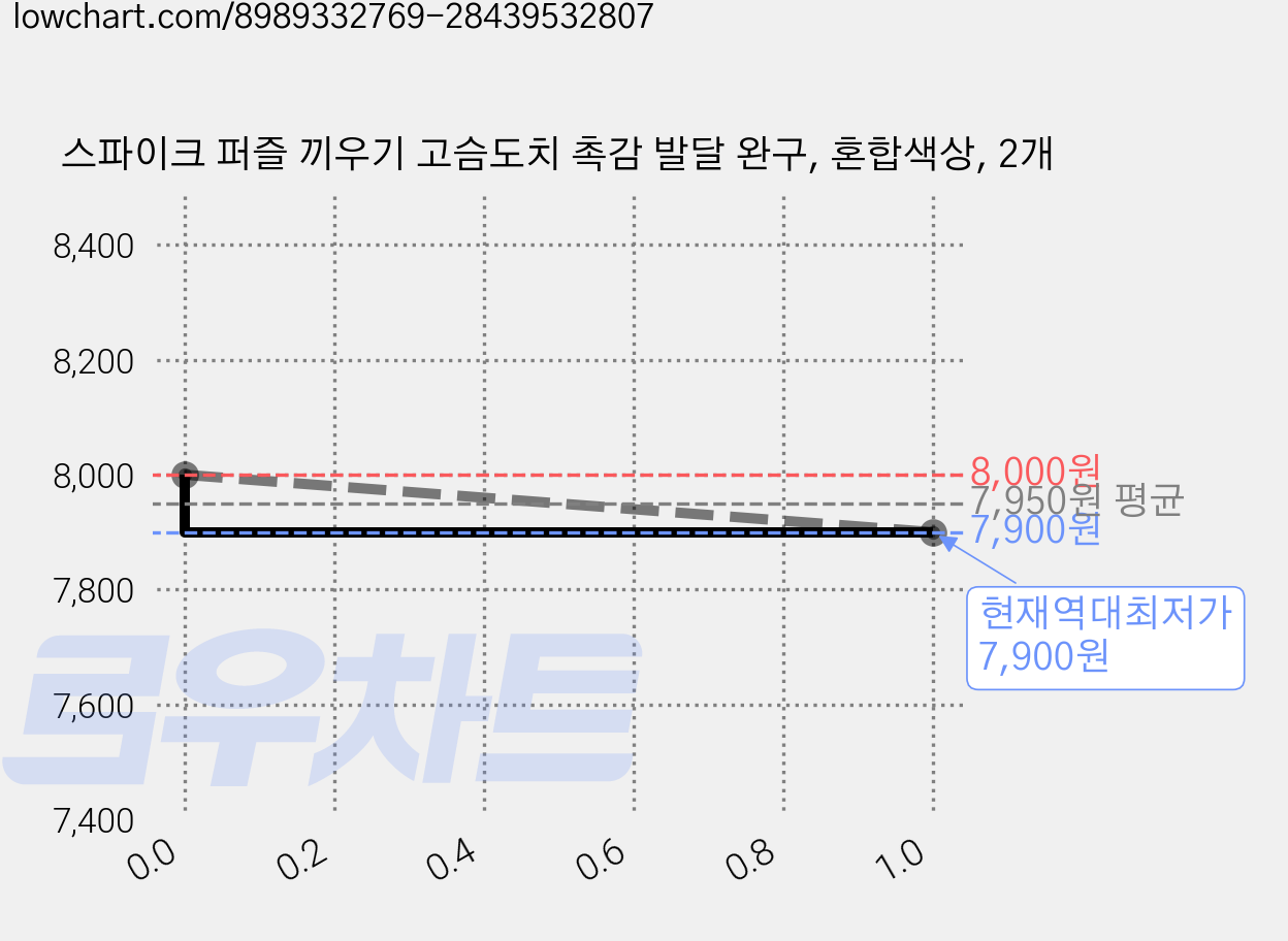 스파이크 퍼즐 끼우기 고슴도치 촉감 발달 완구, 혼합색상, 2개 가격 변동 차트, 현재가 7,900원, 역대최저가