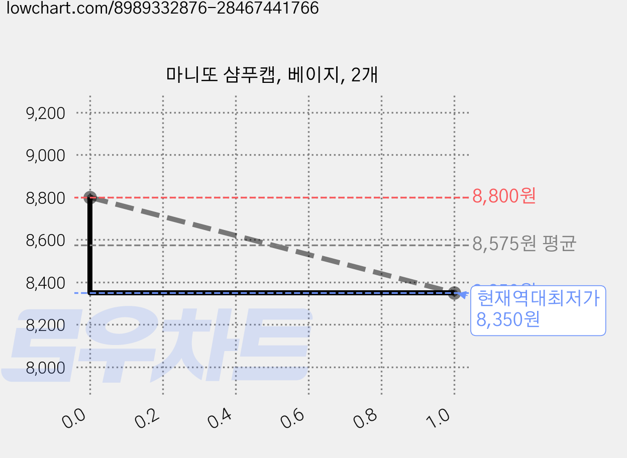 마니또 샴푸캡, 베이지, 2개 가격 변동 차트, 현재가 8,350원, 역대최저가