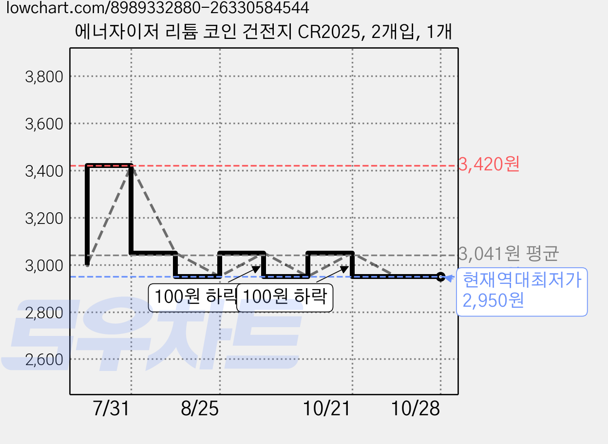 에너자이저 리튬 코인 건전지 CR2025, 2개입, 1개 가격 변동 차트, 현재가 2,950원, 역대최저가