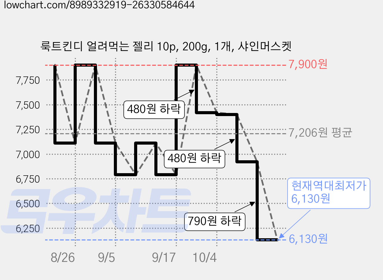 룩트킨디 얼려먹는 젤리 10p, 200g, 1개, 샤인머스켓 가격 변동 차트, 현재가 6,130원, 역대최저가