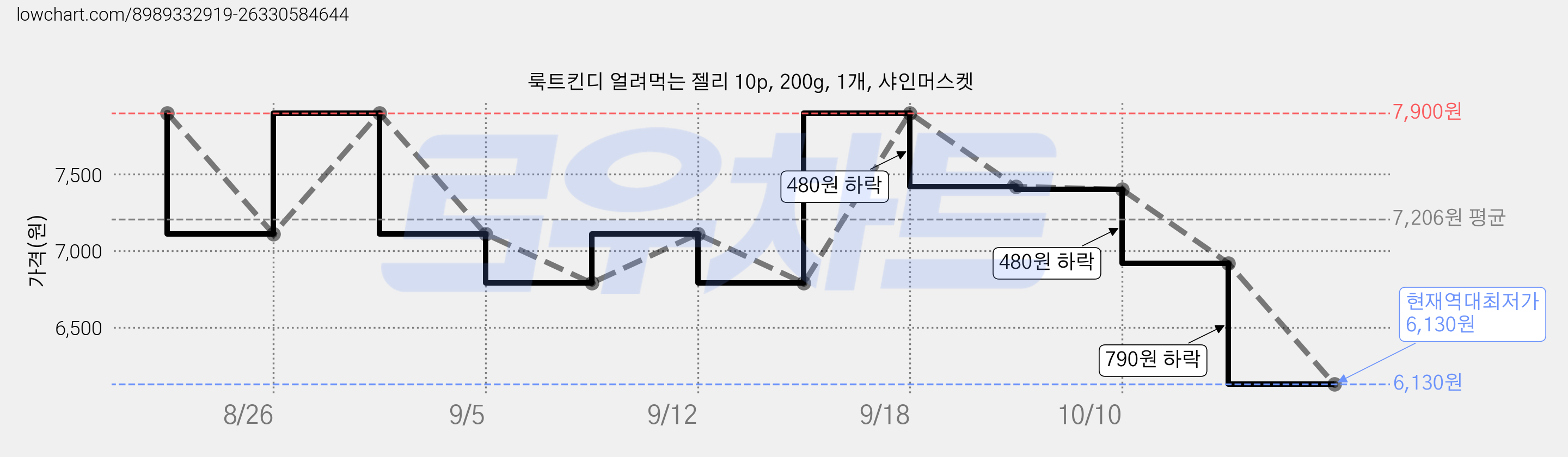 룩트킨디 얼려먹는 젤리 10p, 200g, 1개, 샤인머스켓 가격 변동 차트, 현재가 6,130원, 역대최저가