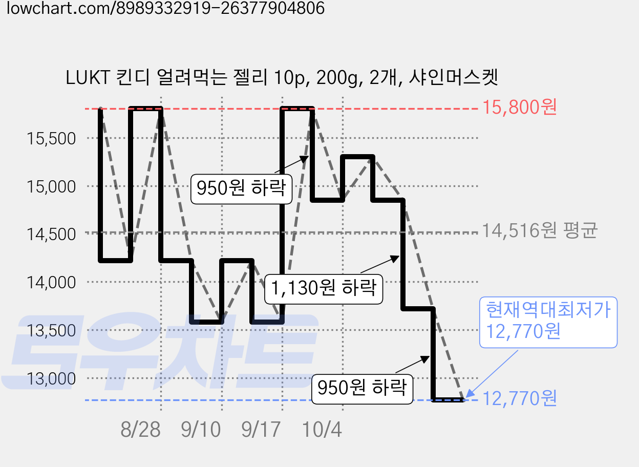 LUKT 킨디 얼려먹는 젤리 10p, 200g, 2개, 샤인머스켓 가격 변동 차트, 현재가 12,770원, 역대최저가