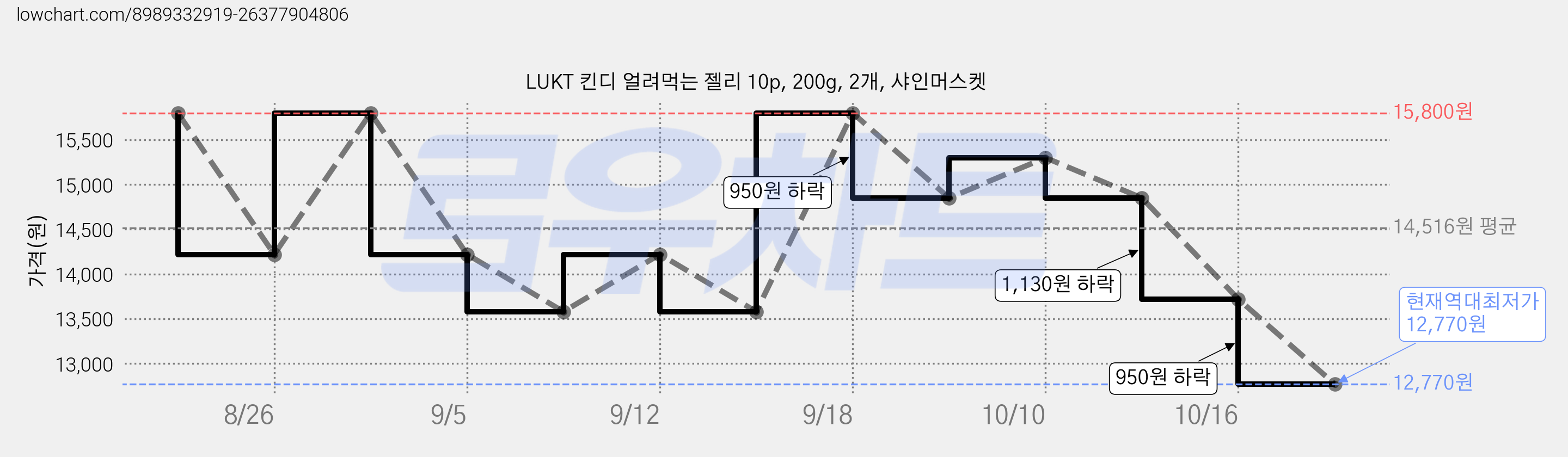 LUKT 킨디 얼려먹는 젤리 10p, 200g, 2개, 샤인머스켓 가격 변동 차트, 현재가 12,770원, 역대최저가
