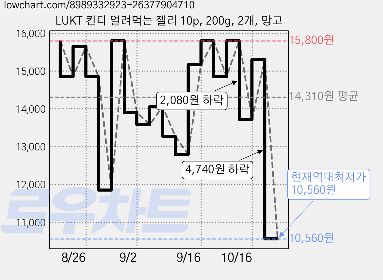 LUKT 킨디 얼려먹는 젤리 10p, 200g, 2개, 망고 가격 변동 차트, 현재가 10,560원, 역대최저가