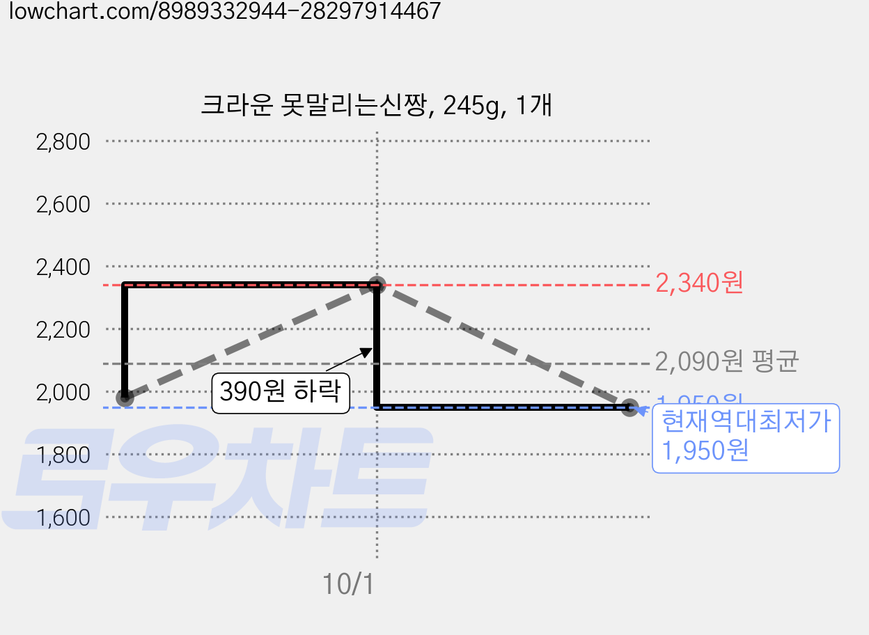 크라운 못말리는신짱, 245g, 1개 가격 변동 차트, 현재가 1,950원, 역대최저가