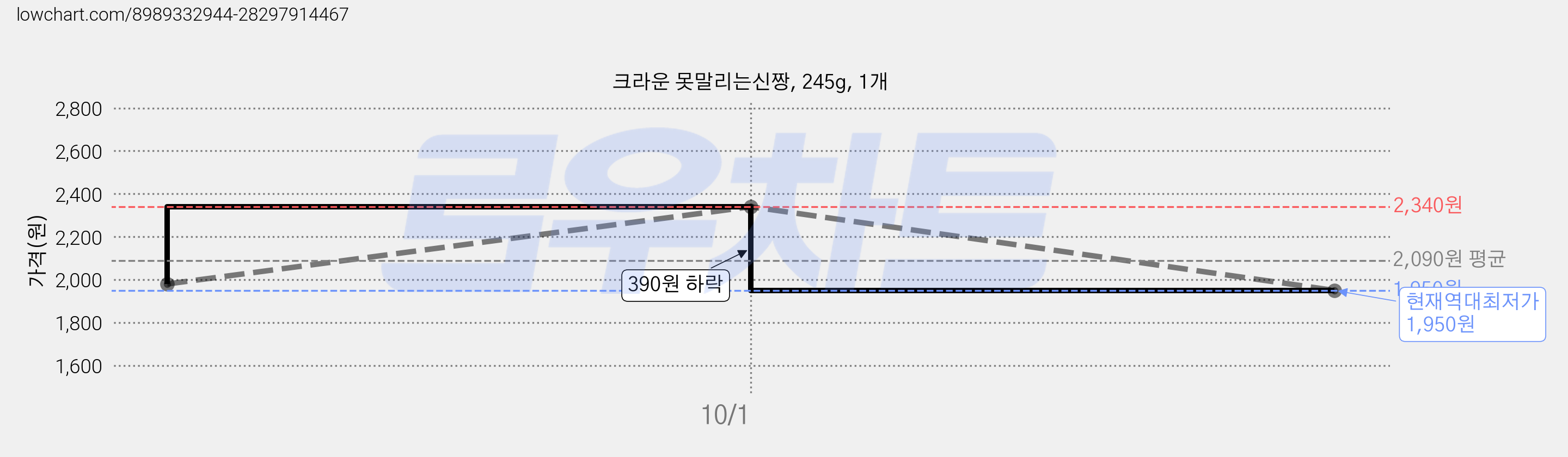 크라운 못말리는신짱, 245g, 1개 가격 변동 차트, 현재가 1,950원, 역대최저가