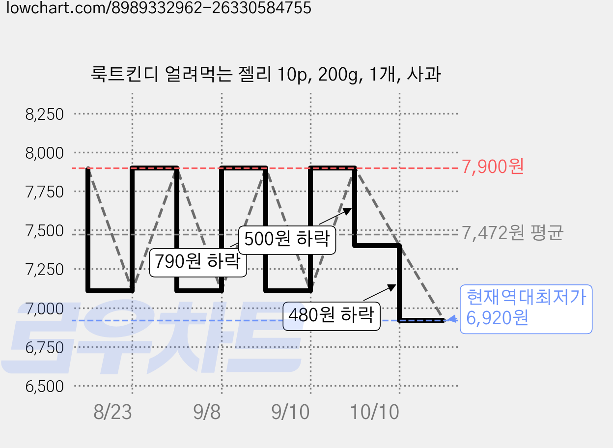 룩트킨디 얼려먹는 젤리 10p, 200g, 1개, 사과 가격 변동 차트, 현재가 6,920원, 역대최저가