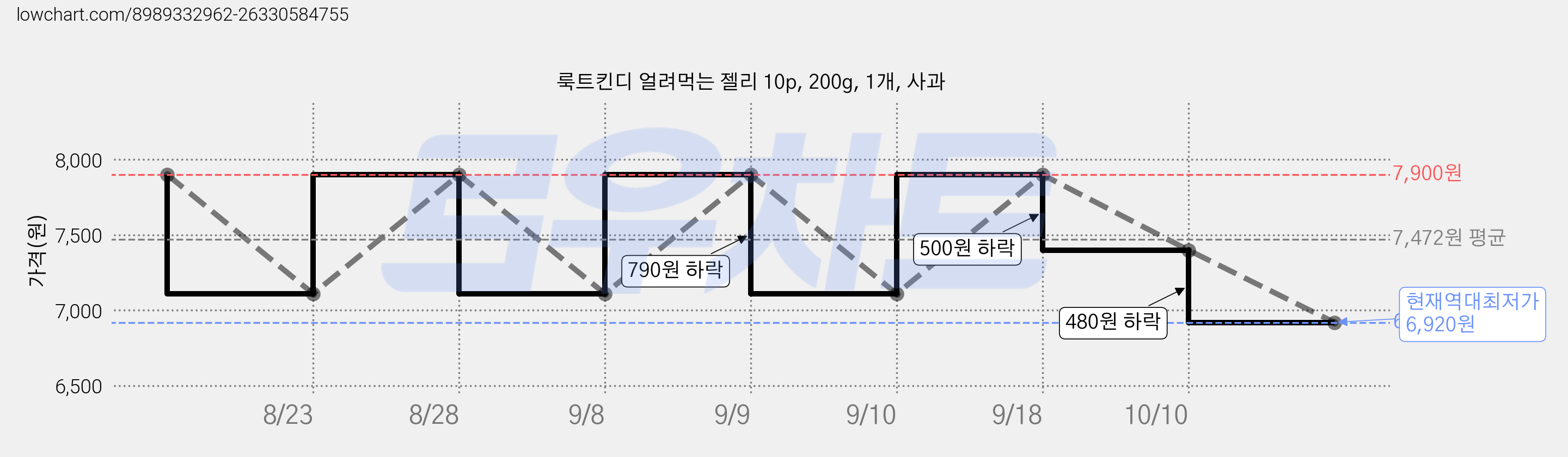 룩트킨디 얼려먹는 젤리 10p, 200g, 1개, 사과 가격 변동 차트, 현재가 6,920원, 역대최저가