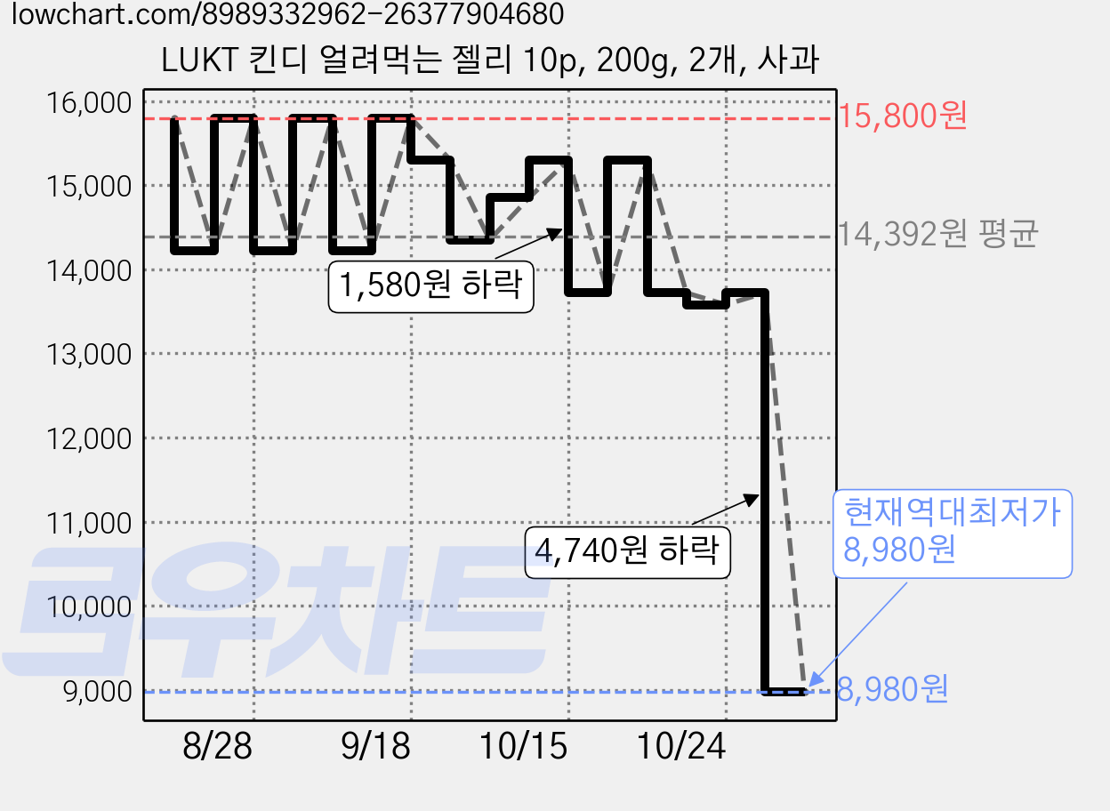 LUKT 킨디 얼려먹는 젤리 10p, 200g, 2개, 사과 가격 변동 차트, 현재가 8,980원, 역대최저가