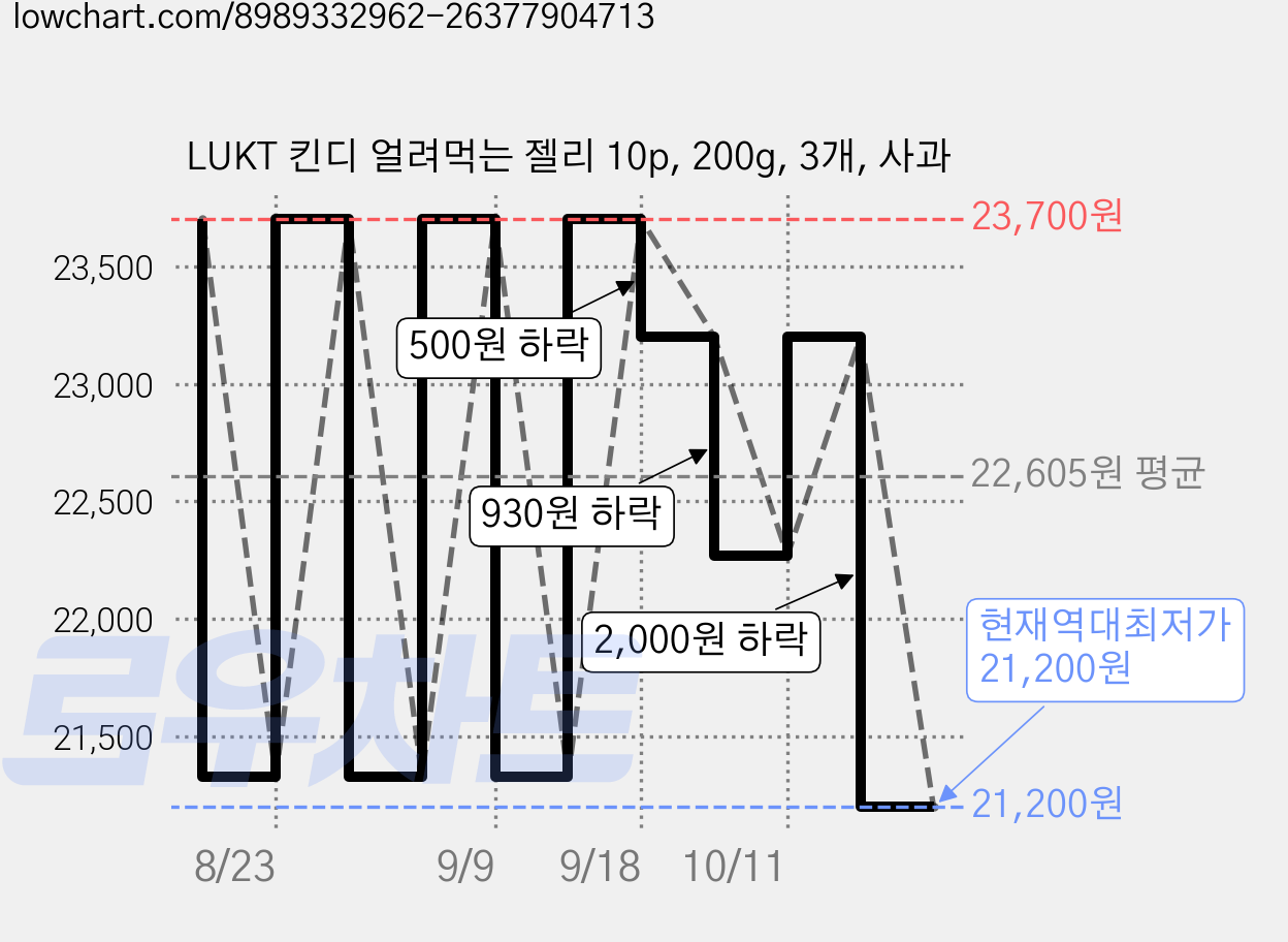 LUKT 킨디 얼려먹는 젤리 10p, 200g, 3개, 사과 가격 변동 차트, 현재가 21,200원, 역대최저가
