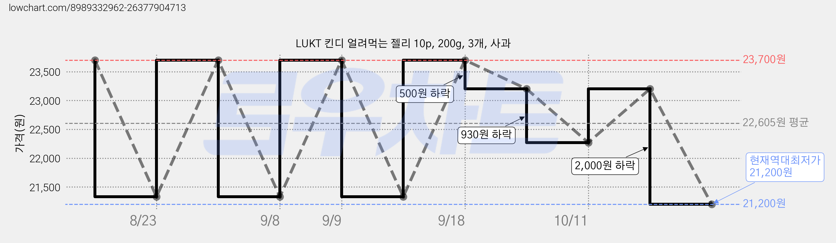 LUKT 킨디 얼려먹는 젤리 10p, 200g, 3개, 사과 가격 변동 차트, 현재가 21,200원, 역대최저가