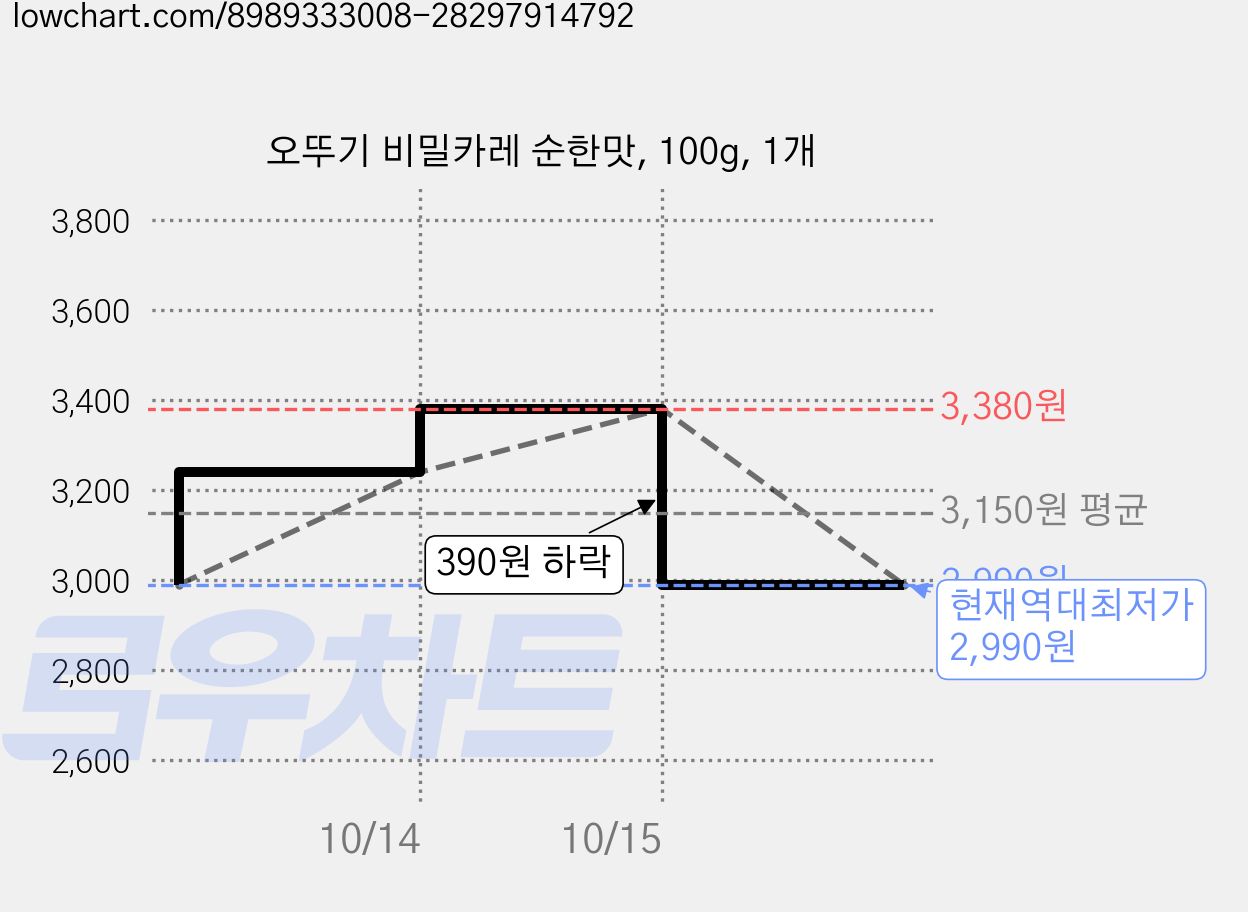 오뚜기 비밀카레 순한맛, 100g, 1개 가격 변동 차트, 현재가 2,990원, 역대최저가
