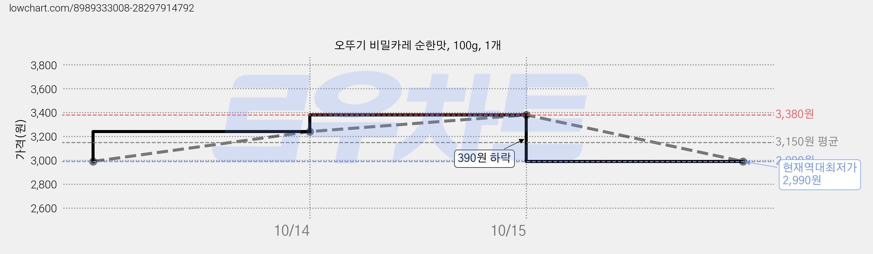 오뚜기 비밀카레 순한맛, 100g, 1개 가격 변동 차트, 현재가 2,990원, 역대최저가