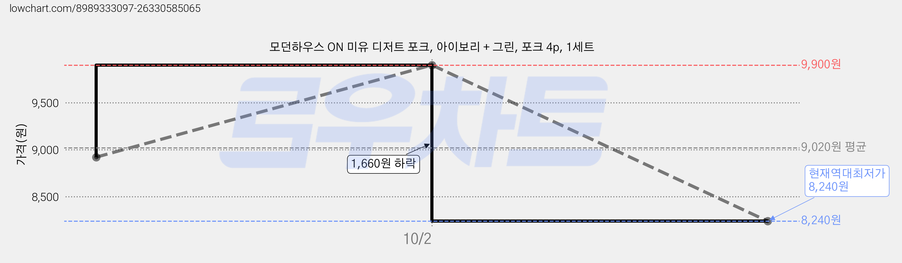 모던하우스 ON 미유 디저트 포크, 아이보리 + 그린, 포크 4p, 1세트 가격 변동 차트, 현재가 8,240원, 역대최저가